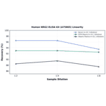 Linearity - Human NRG2 ELISA Kit (A75665) - Antibodies.com