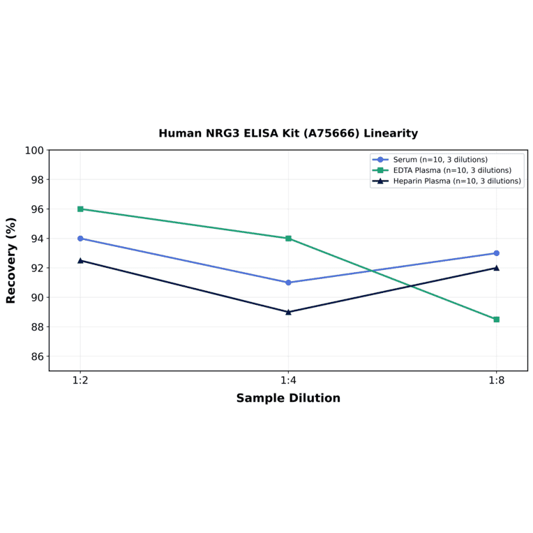 Linearity - Human NRG3 ELISA Kit (A75666) - Antibodies.com