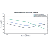 Linearity - Human NRG3 ELISA Kit (A75666) - Antibodies.com