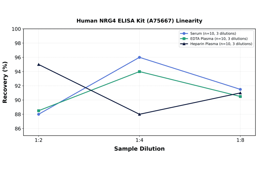 Linearity - Human NRG4 ELISA Kit (A75667) - Antibodies.com