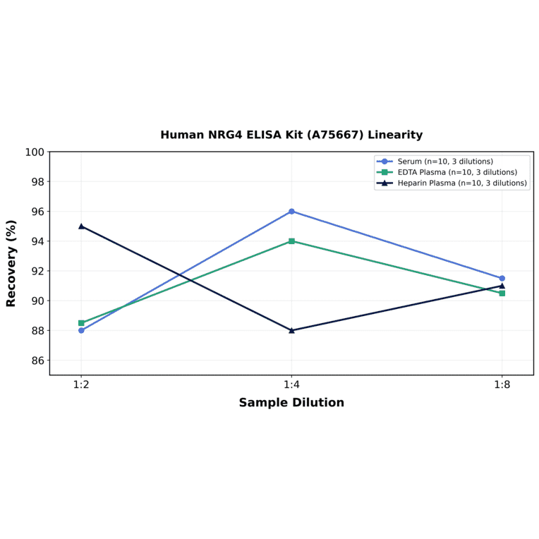 Linearity - Human NRG4 ELISA Kit (A75667) - Antibodies.com