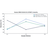 Linearity - Human NRG4 ELISA Kit (A75667) - Antibodies.com