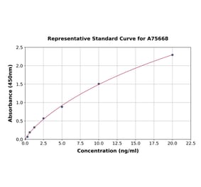 Standard Curve - Mouse NRG4 ELISA Kit (A75668) - Antibodies.com