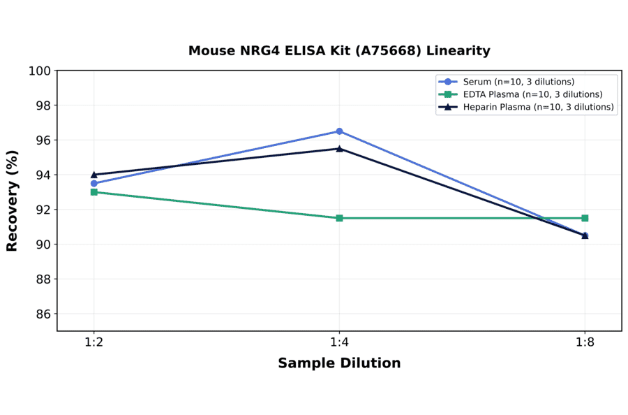 Linearity - Mouse NRG4 ELISA Kit (A75668) - Antibodies.com