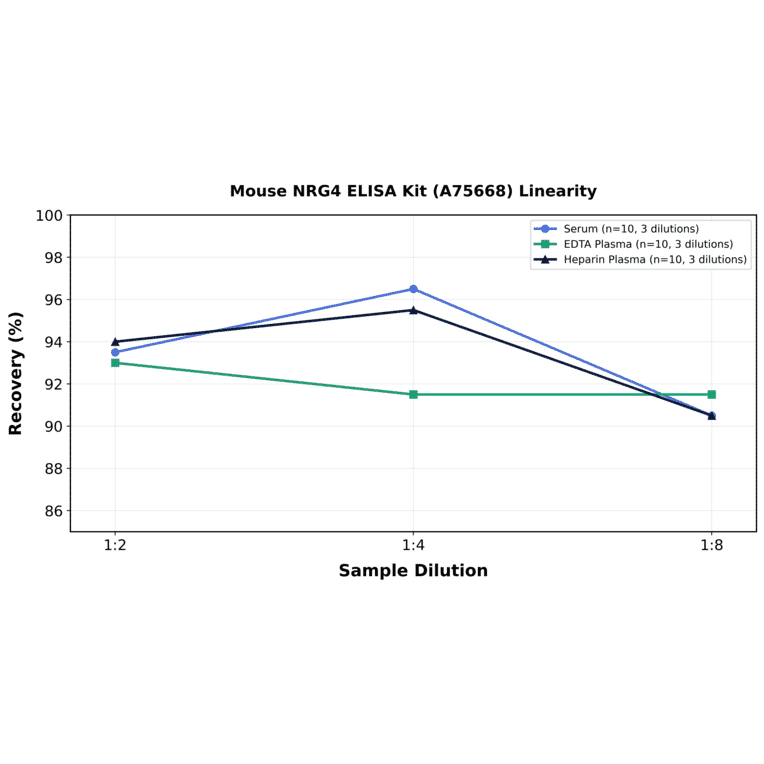 Linearity - Mouse NRG4 ELISA Kit (A75668) - Antibodies.com