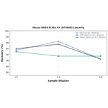 Linearity - Mouse NRG4 ELISA Kit (A75668) - Antibodies.com