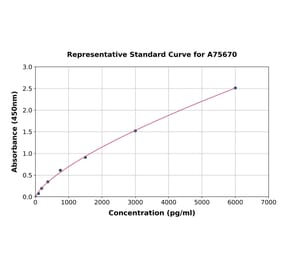 Standard Curve - Human TrkB ELISA Kit (A75670) - Antibodies.com
