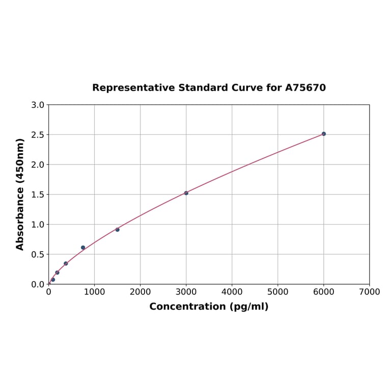 Standard Curve - Human TrkB ELISA Kit (A75670) - Antibodies.com