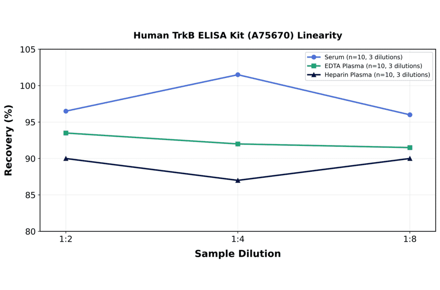 Linearity - Human TrkB ELISA Kit (A75670) - Antibodies.com