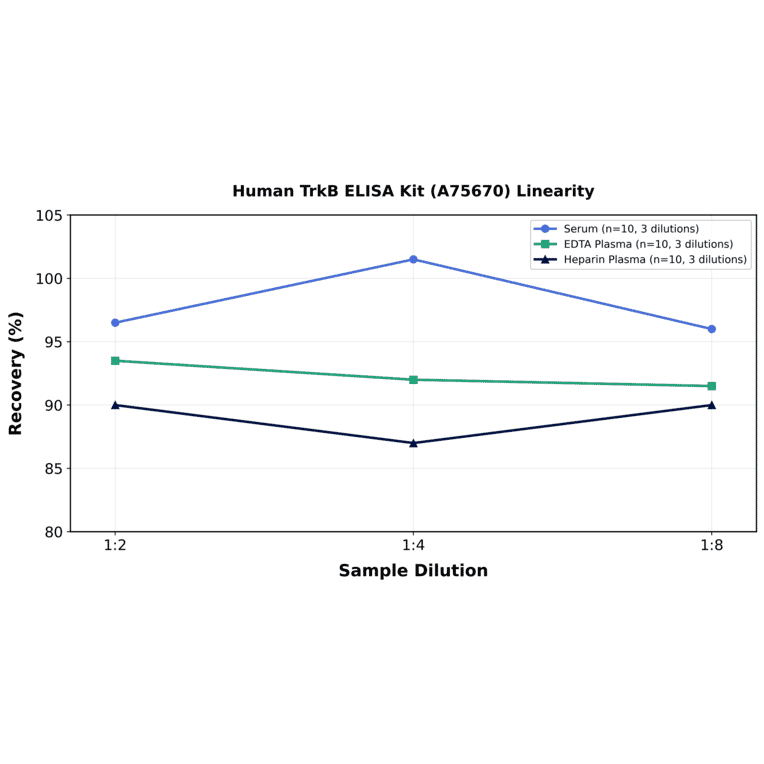 Linearity - Human TrkB ELISA Kit (A75670) - Antibodies.com