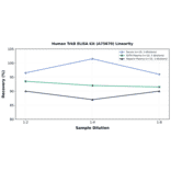 Linearity - Human TrkB ELISA Kit (A75670) - Antibodies.com