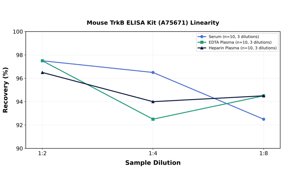Linearity - Mouse TrkB ELISA Kit (A75671) - Antibodies.com