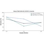 Linearity - Mouse TrkB ELISA Kit (A75671) - Antibodies.com