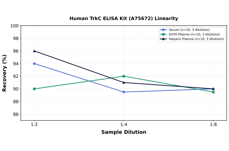Linearity - Human TrkC ELISA Kit (A75672) - Antibodies.com