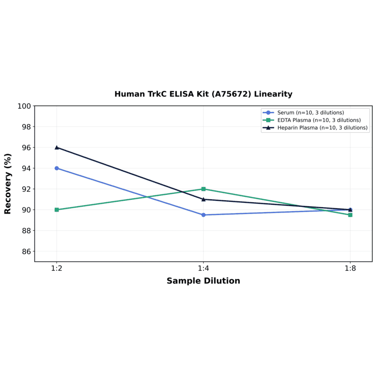Linearity - Human TrkC ELISA Kit (A75672) - Antibodies.com