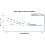 Linearity - Human TrkC ELISA Kit (A75672) - Antibodies.com