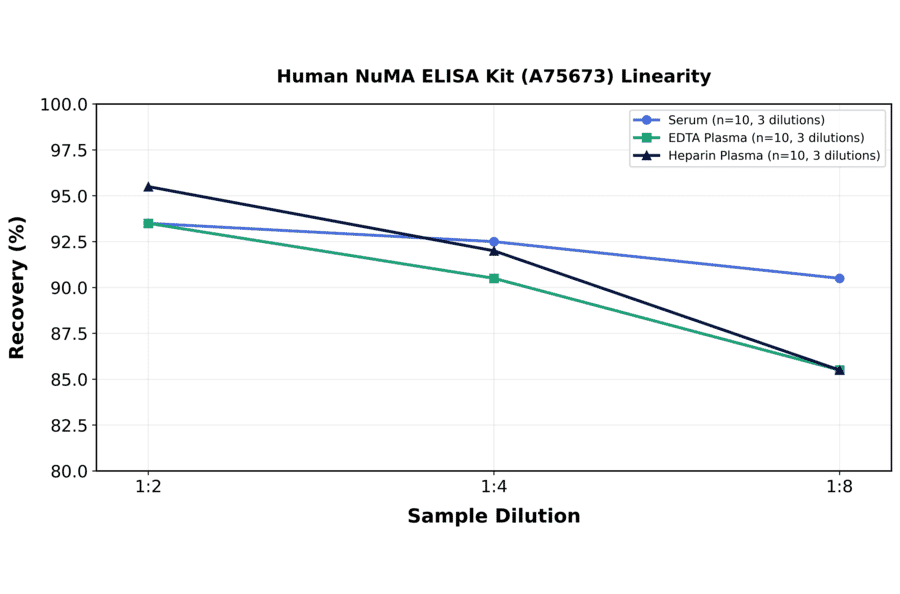 Linearity - Human NuMA ELISA Kit (A75673) - Antibodies.com