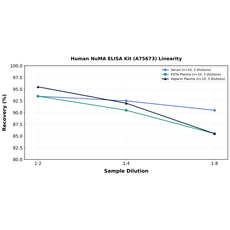 Linearity - Human NuMA ELISA Kit (A75673) - Antibodies.com