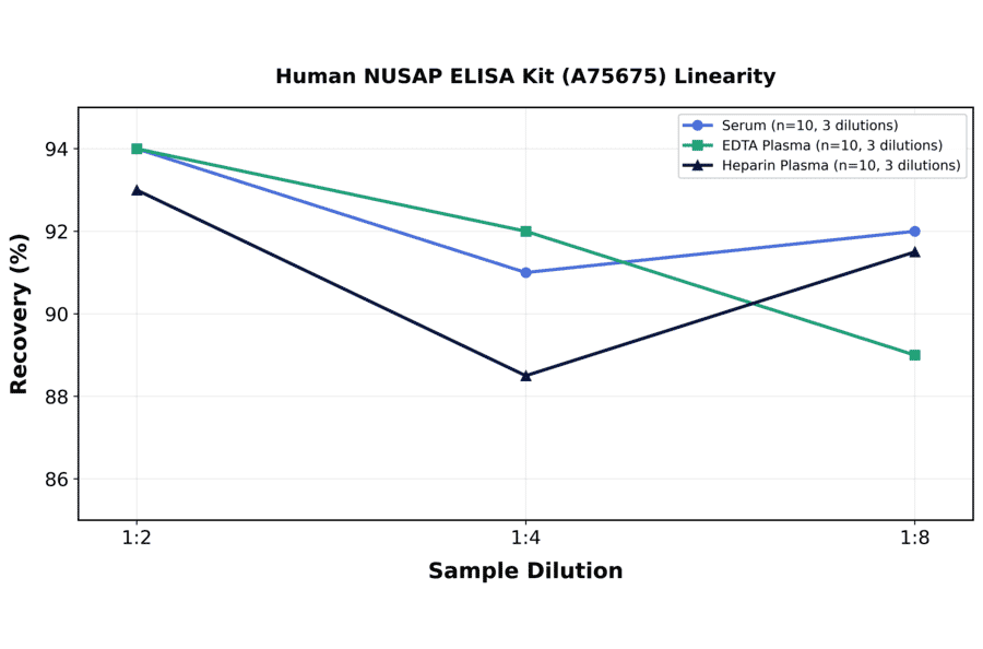 Linearity - Human NUSAP ELISA Kit (A75675) - Antibodies.com