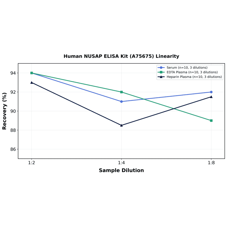 Linearity - Human NUSAP ELISA Kit (A75675) - Antibodies.com