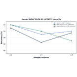 Linearity - Human NUSAP ELISA Kit (A75675) - Antibodies.com