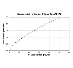 Standard Curve - Mouse GPCR GPR120 ELISA Kit (A75676) - Antibodies.com
