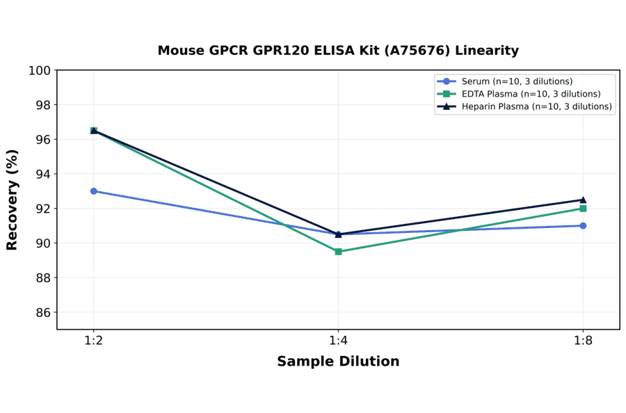 Linearity - Mouse GPCR GPR120 ELISA Kit (A75676) - Antibodies.com
