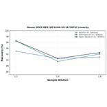 Linearity - Mouse GPCR GPR120 ELISA Kit (A75676) - Antibodies.com