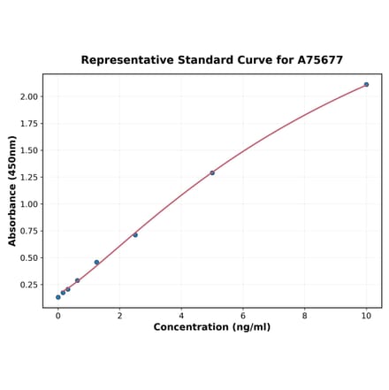 Standard Curve - Human OCT4 ELISA Kit (A75677) - Antibodies.com