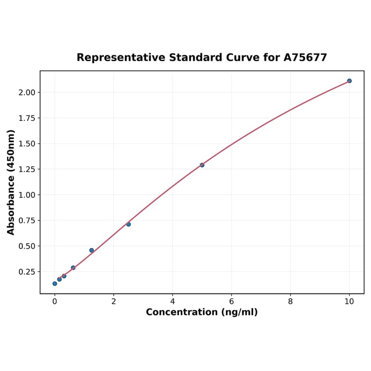 Standard Curve - Human OCT4 ELISA Kit (A75677) - Antibodies.com