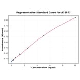 Standard Curve - Human OCT4 ELISA Kit (A75677) - Antibodies.com