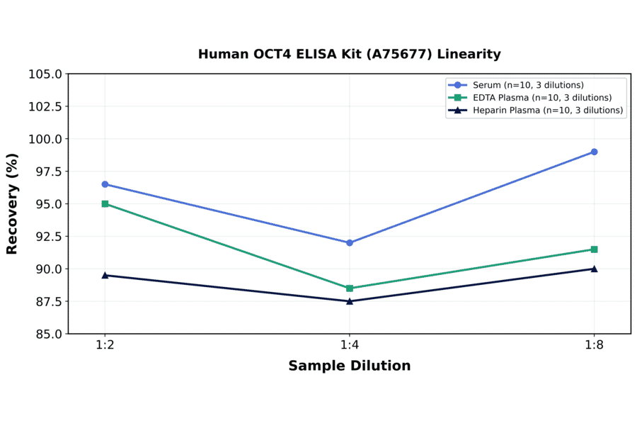 Linearity - Human OCT4 ELISA Kit (A75677) - Antibodies.com