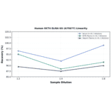 Linearity - Human OCT4 ELISA Kit (A75677) - Antibodies.com