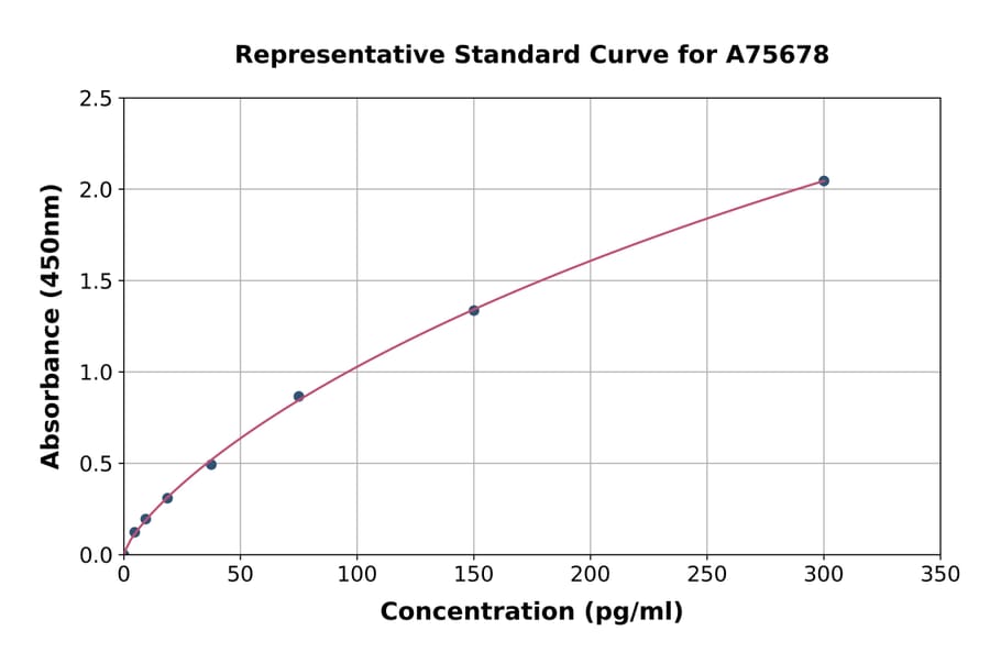 Standard Curve - Human Nociceptin ELISA Kit (A75678) - Antibodies.com