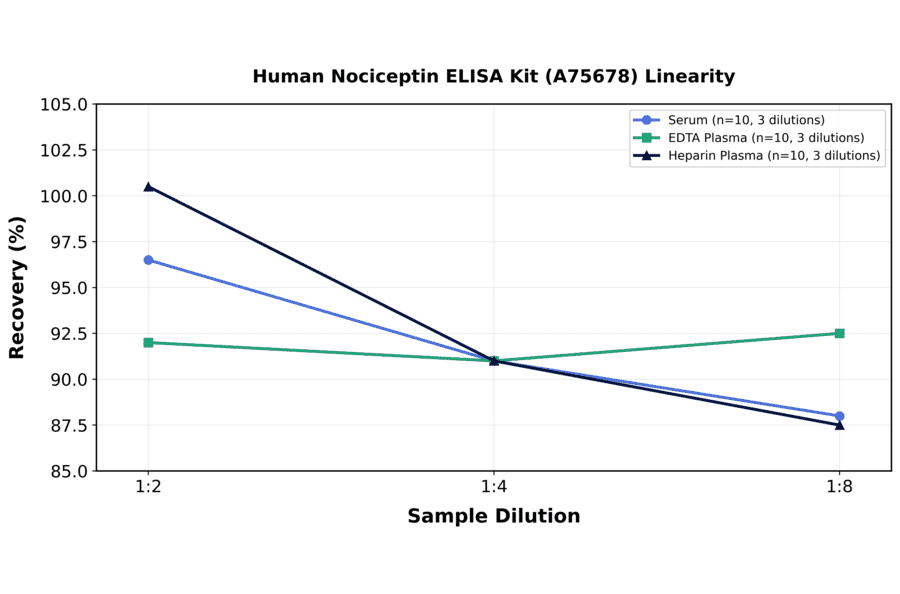Linearity - Human Nociceptin ELISA Kit (A75678) - Antibodies.com
