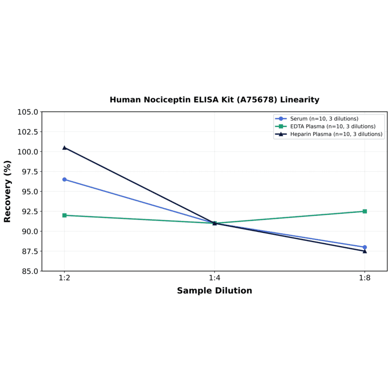 Linearity - Human Nociceptin ELISA Kit (A75678) - Antibodies.com