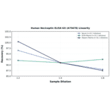 Linearity - Human Nociceptin ELISA Kit (A75678) - Antibodies.com