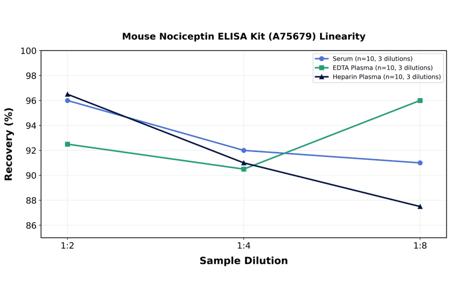 Linearity - Mouse Nociceptin ELISA Kit (A75679) - Antibodies.com