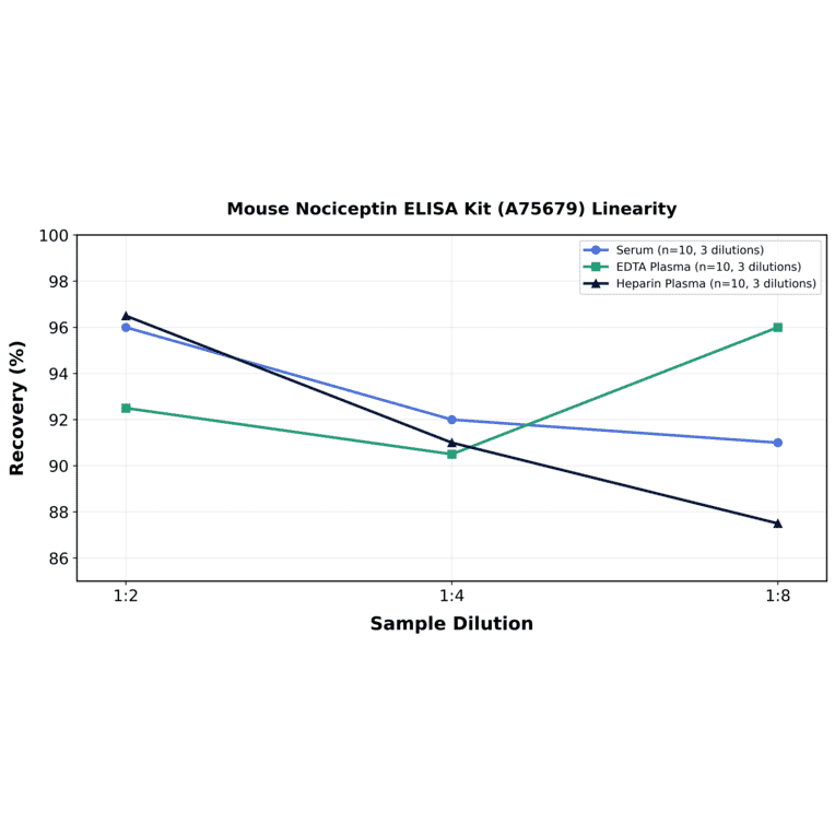 Linearity - Mouse Nociceptin ELISA Kit (A75679) - Antibodies.com
