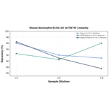Linearity - Mouse Nociceptin ELISA Kit (A75679) - Antibodies.com