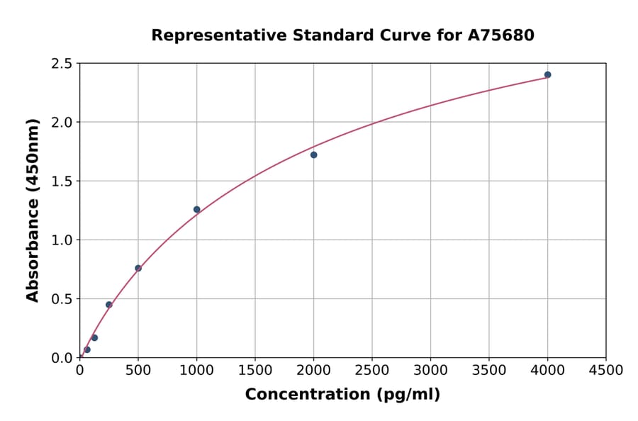 Standard Curve - Human OLFM4 ELISA Kit (A75680) - Antibodies.com