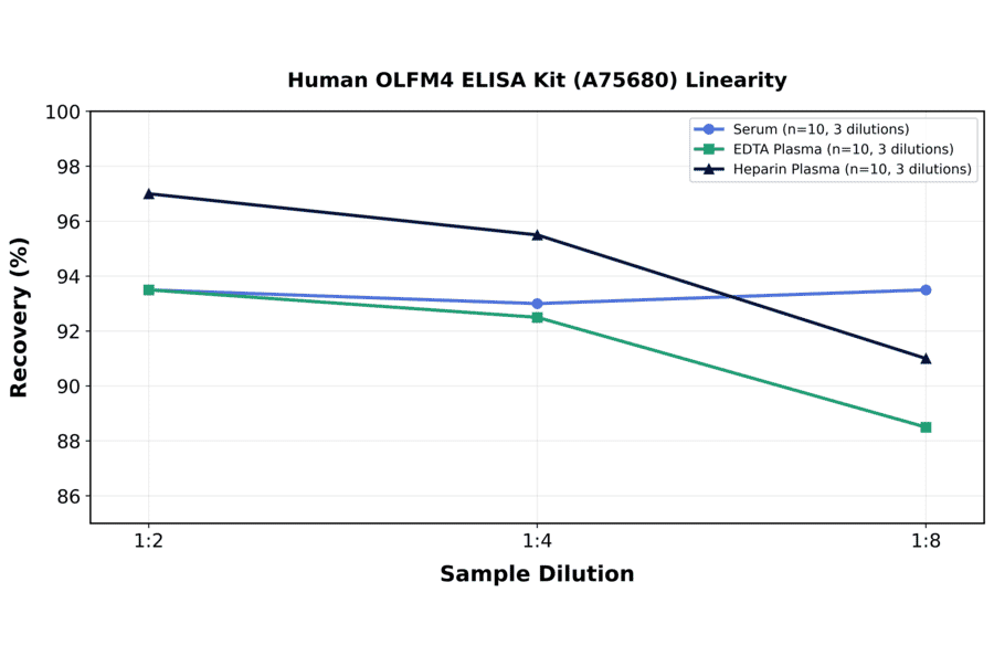 Linearity - Human OLFM4 ELISA Kit (A75680) - Antibodies.com