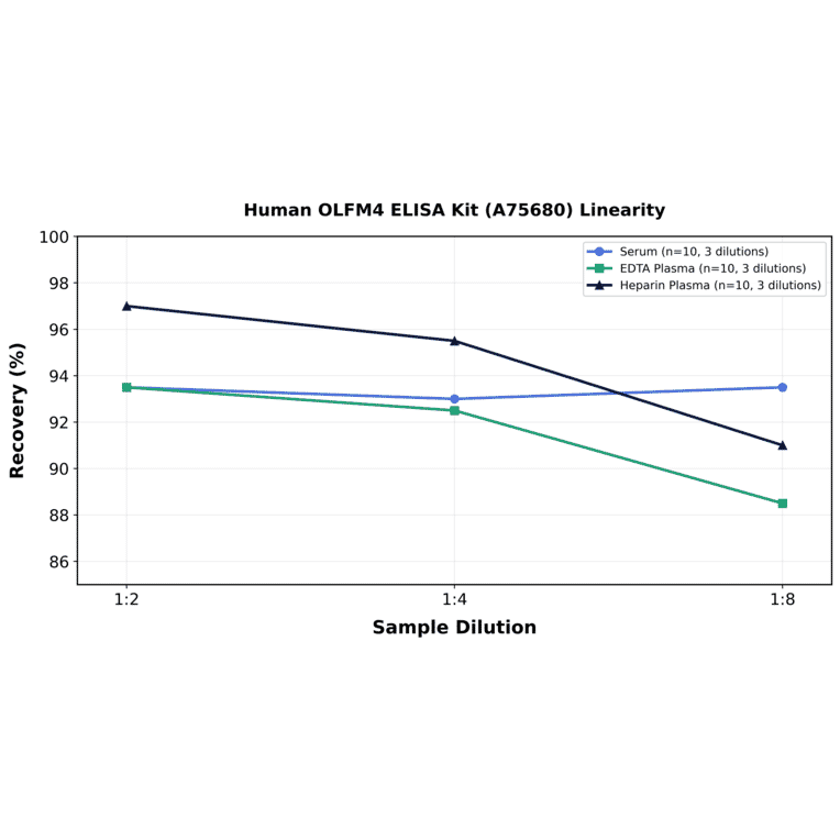 Linearity - Human OLFM4 ELISA Kit (A75680) - Antibodies.com