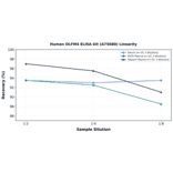 Linearity - Human OLFM4 ELISA Kit (A75680) - Antibodies.com