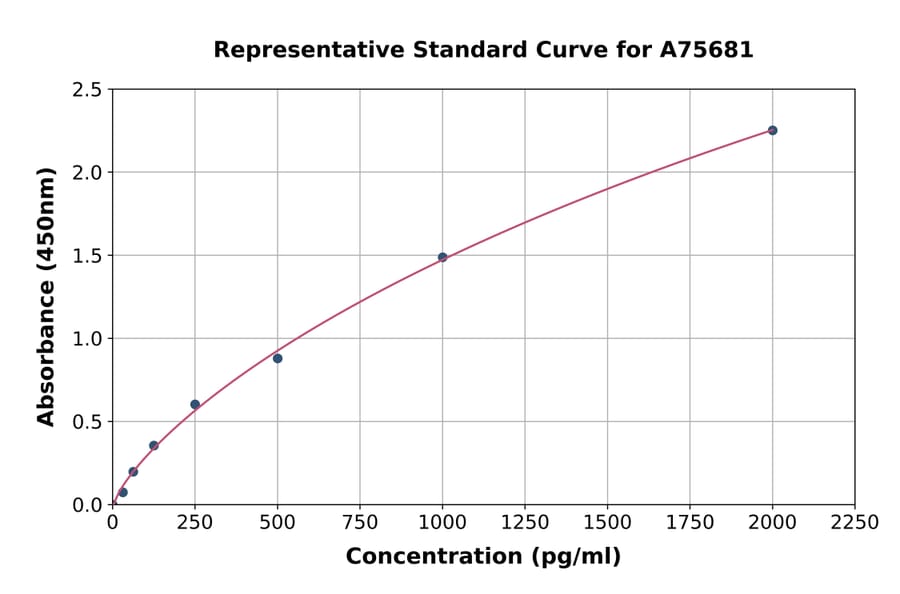 Standard Curve - Mouse OLFM4 ELISA Kit (A75681) - Antibodies.com