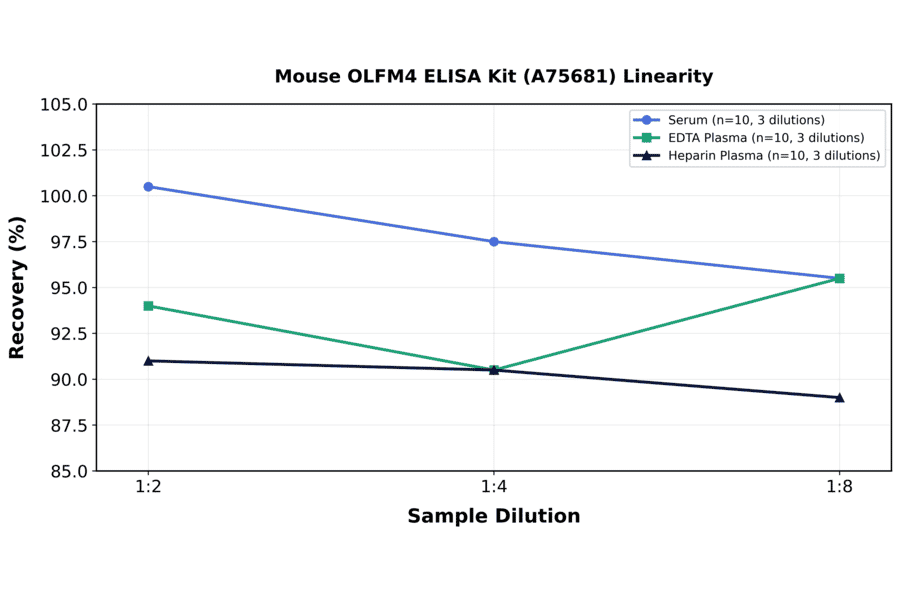 Linearity - Mouse OLFM4 ELISA Kit (A75681) - Antibodies.com
