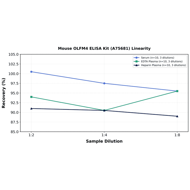 Linearity - Mouse OLFM4 ELISA Kit (A75681) - Antibodies.com