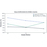 Linearity - Mouse OLFM4 ELISA Kit (A75681) - Antibodies.com