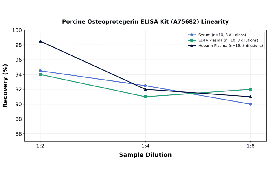 Linearity - Porcine Osteoprotegerin ELISA Kit (A75682) - Antibodies.com
