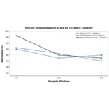 Linearity - Porcine Osteoprotegerin ELISA Kit (A75682) - Antibodies.com